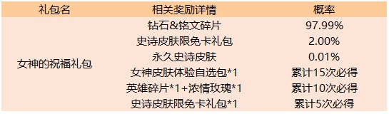 王者荣耀女神的祝福礼包怎么获得 王者荣耀女神的祝福礼包获得方法汇总