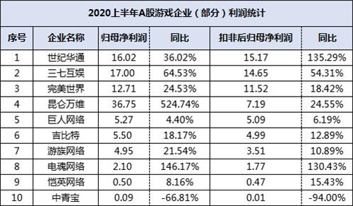 上半年9成游企盈利 世纪华通扣非后净利15亿居A股游戏板首位