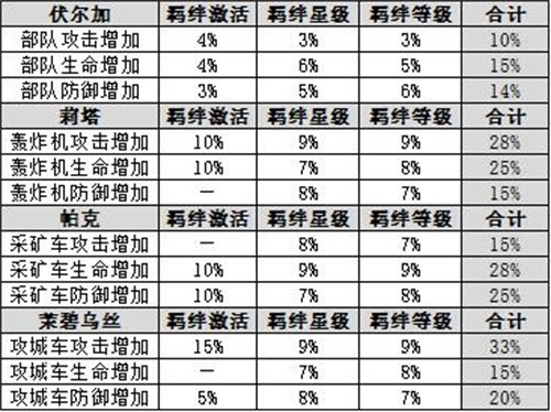 《红警OL》多多益善——后勤SS英雄加百列深度攻略