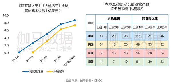 中国游戏上市公司竞争力报告出炉：腾讯网易世纪华通居第一梯队