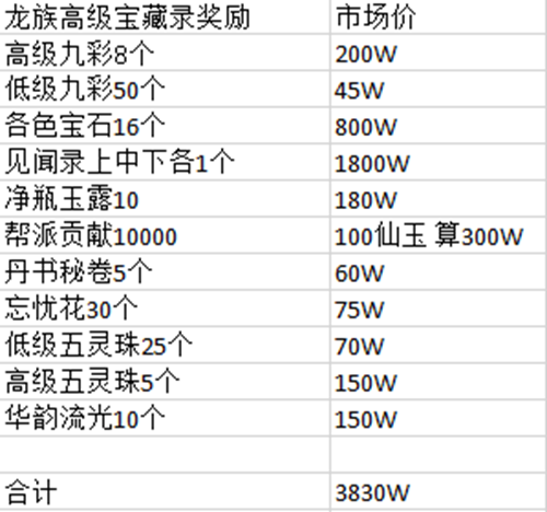 《大话西游》手游入手全解析 龙族宝藏录价值几许？