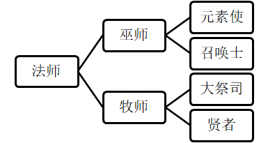 《工匠与旅人》战斗类职业分支图流出