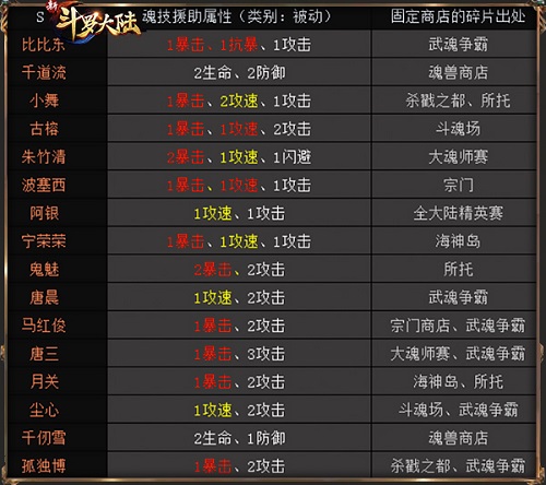 你知道隐藏战力吗《新斗罗大陆》PVP战力获取攻略