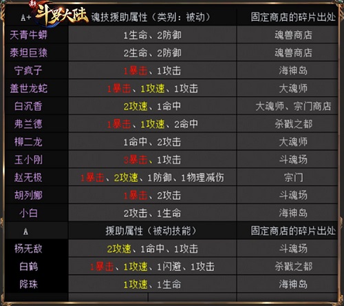 你知道隐藏战力吗《新斗罗大陆》PVP战力获取攻略