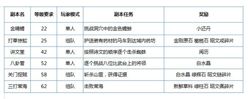 物资补给 《天盛长歌》手游副本一览