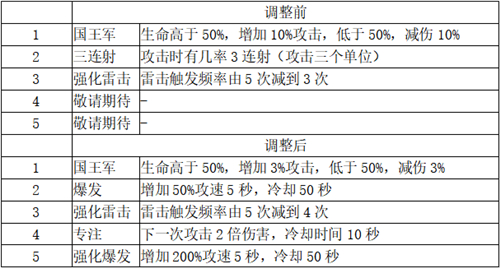 打造最梦幻的卡组《梦塔防手游》卡组星级技能更新（上篇）