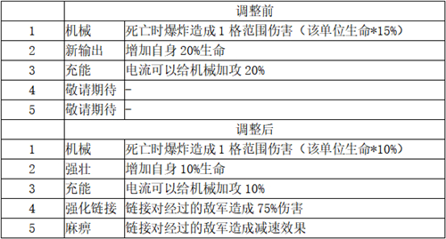 打造最梦幻的卡组《梦塔防手游》卡组星级技能更新（上篇）