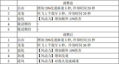 打造最梦幻的卡组《梦塔防手游》卡组星级技能更新（上篇）