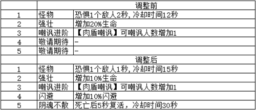 《梦塔防手游》闯关冒险 卡组星级技能更新（下篇）