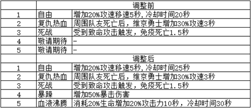 《梦塔防手游》闯关冒险 卡组星级技能更新（下篇）