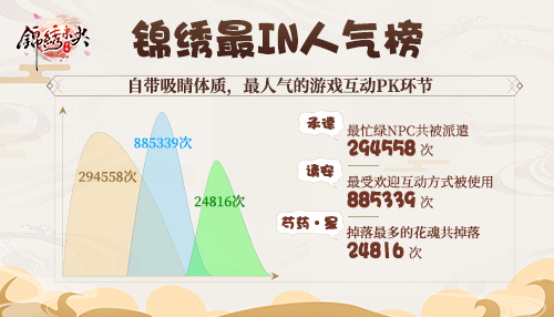 最令人吃惊的吉尼斯纪录《锦绣未央》手游内测趣味数据大盘点