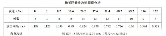 王者荣耀S20杨玉环深度教学攻略